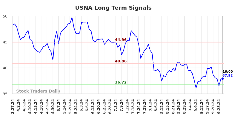 USNA Long Term Analysis for September 28 2024