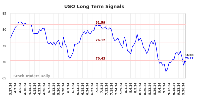 USO Long Term Analysis for September 28 2024