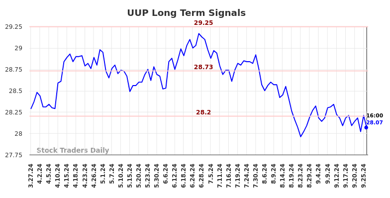 UUP Long Term Analysis for September 28 2024