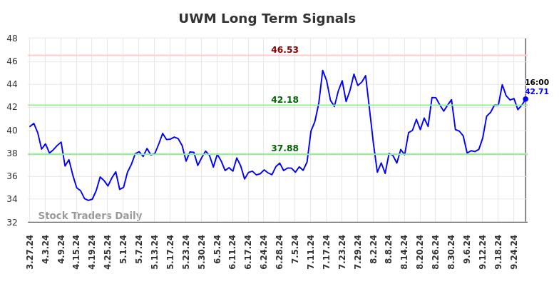 UWM Long Term Analysis for September 28 2024