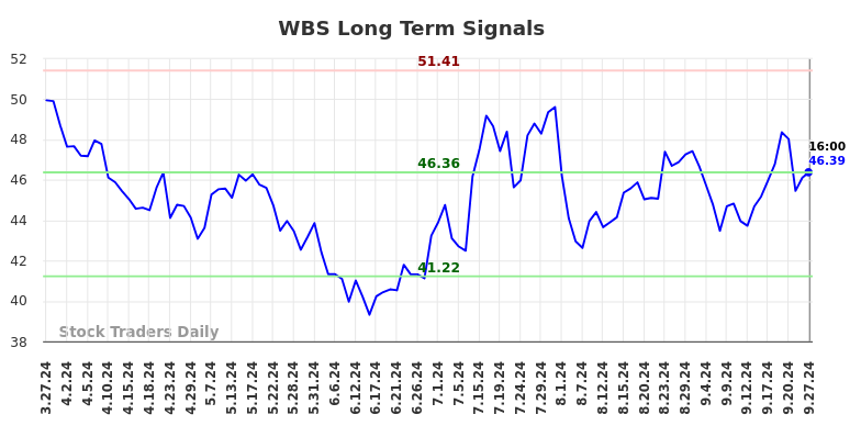 WBS Long Term Analysis for September 28 2024