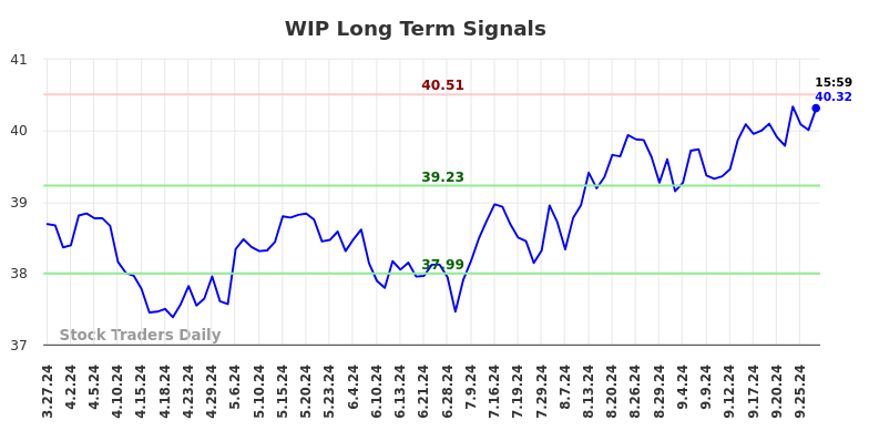 WIP Long Term Analysis for September 28 2024