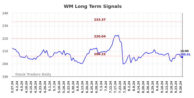 WM Long Term Analysis for September 28 2024