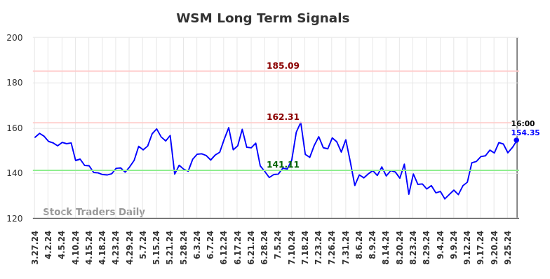 WSM Long Term Analysis for September 28 2024