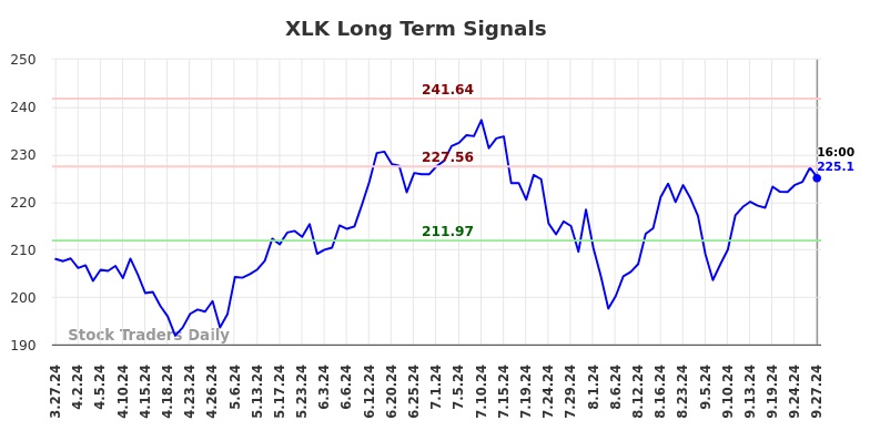 XLK Long Term Analysis for September 28 2024