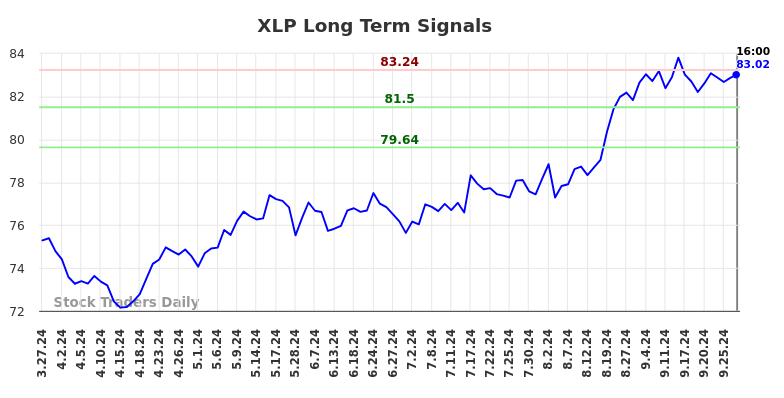 XLP Long Term Analysis for September 28 2024