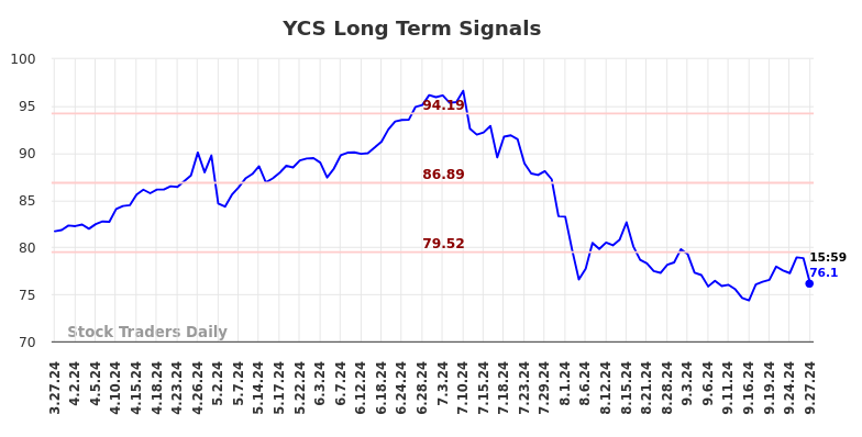 YCS Long Term Analysis for September 28 2024
