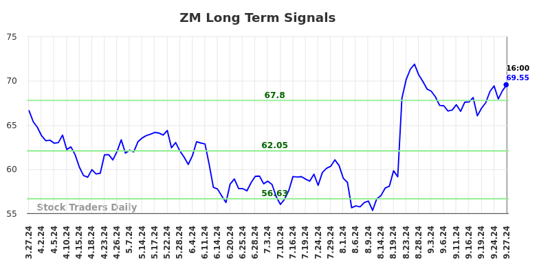 ZM Long Term Analysis for September 28 2024