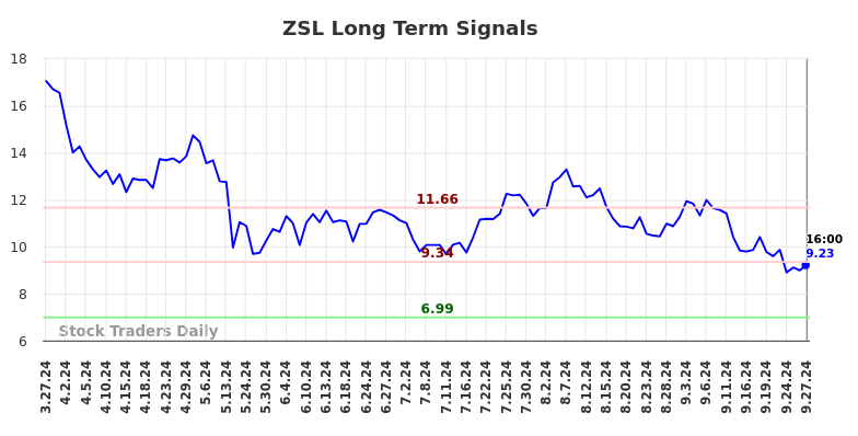 ZSL Long Term Analysis for September 28 2024