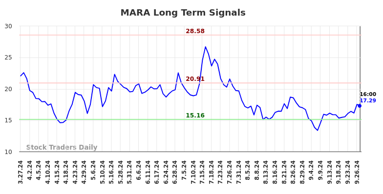 MARA Long Term Analysis for September 28 2024