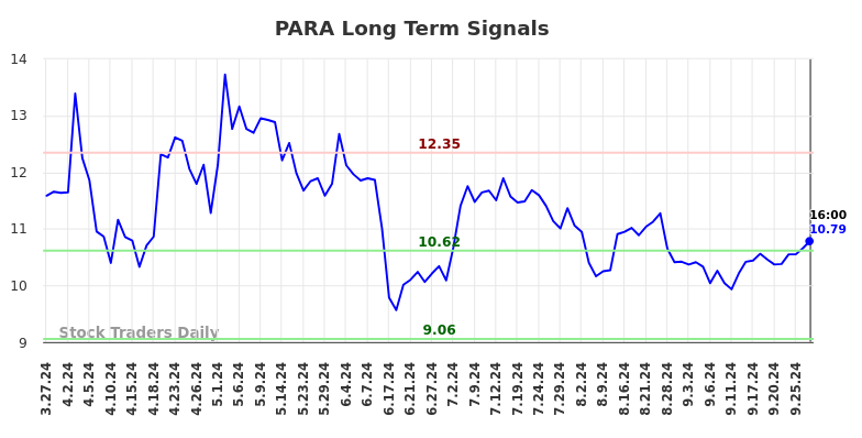 PARA Long Term Analysis for September 28 2024