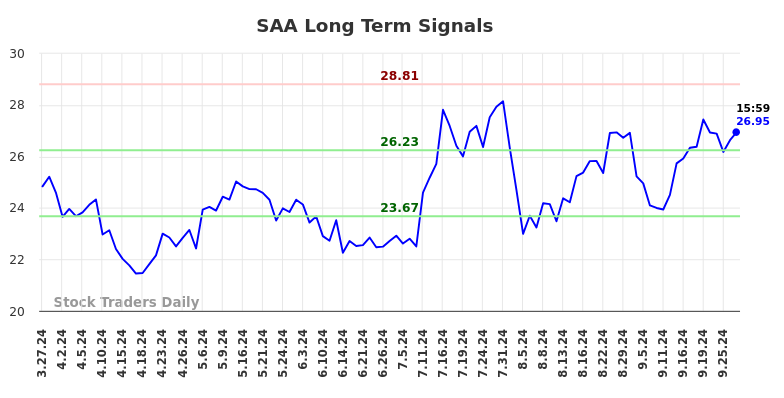 SAA Long Term Analysis for September 28 2024