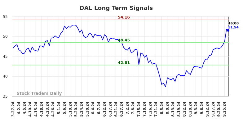 DAL Long Term Analysis for September 28 2024