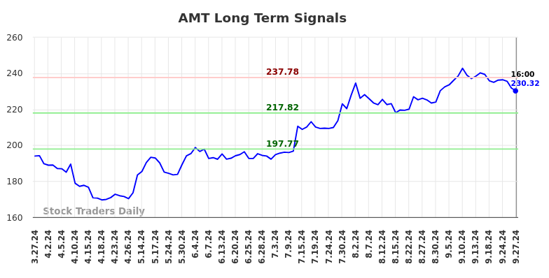 AMT Long Term Analysis for September 28 2024