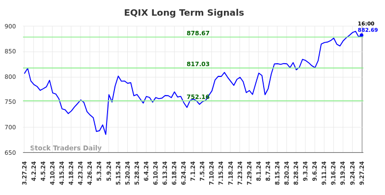 EQIX Long Term Analysis for September 28 2024