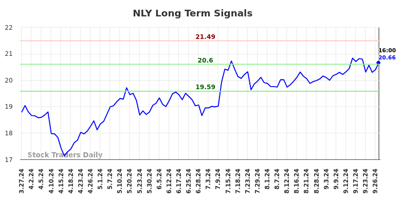 NLY Long Term Analysis for September 28 2024