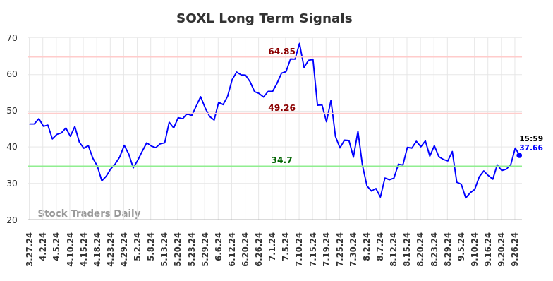 SOXL Long Term Analysis for September 28 2024