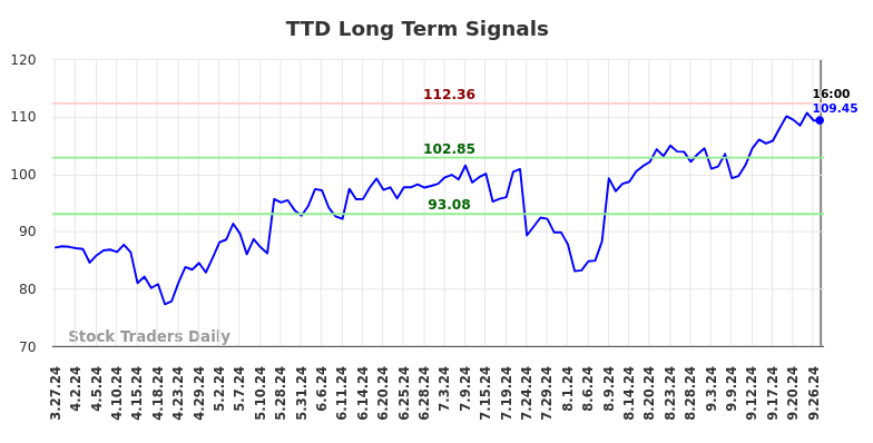 TTD Long Term Analysis for September 28 2024