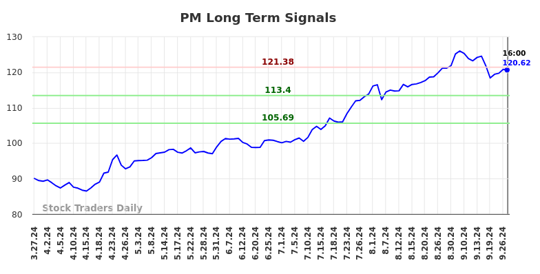 PM Long Term Analysis for September 28 2024