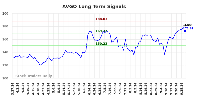 AVGO Long Term Analysis for September 28 2024