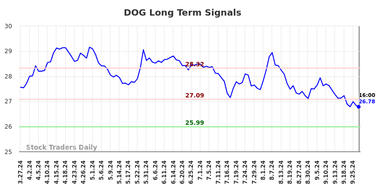 DOG Long Term Analysis for September 28 2024