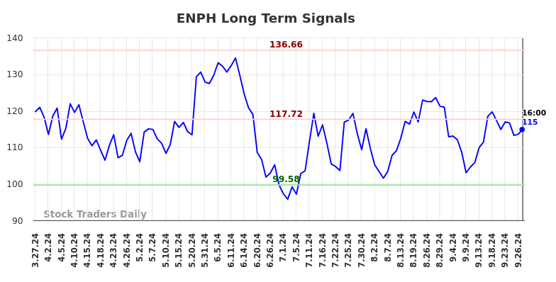 ENPH Long Term Analysis for September 28 2024