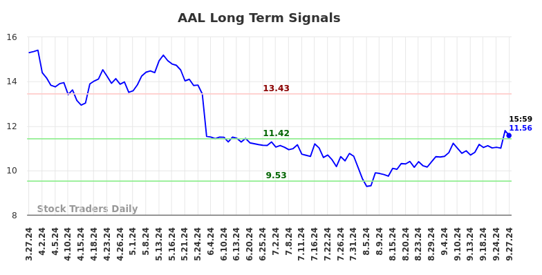 AAL Long Term Analysis for September 28 2024