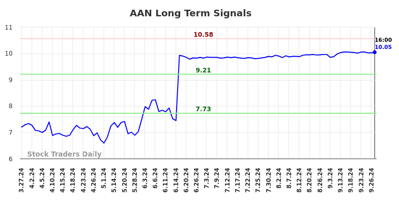 AAN Long Term Analysis for September 28 2024