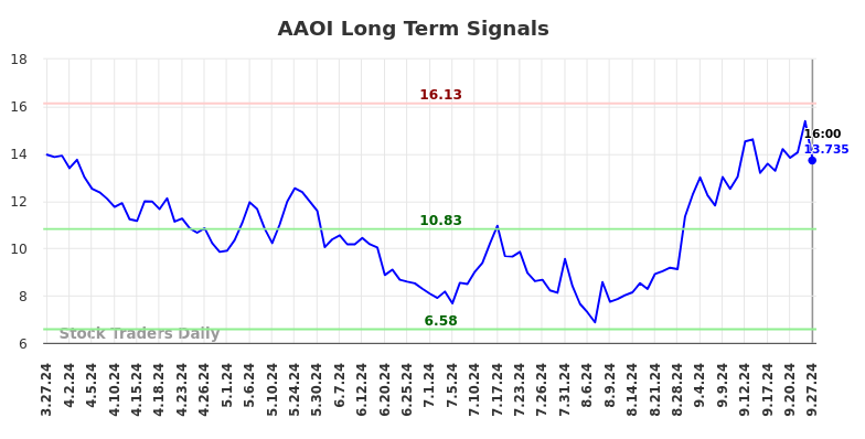 AAOI Long Term Analysis for September 28 2024