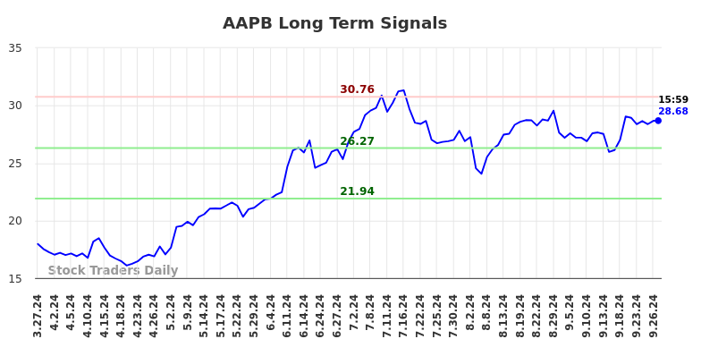 AAPB Long Term Analysis for September 28 2024