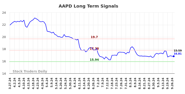 AAPD Long Term Analysis for September 28 2024