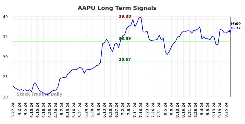 AAPU Long Term Analysis for September 28 2024 AAPU Long Term Analysis for September 28 2024
