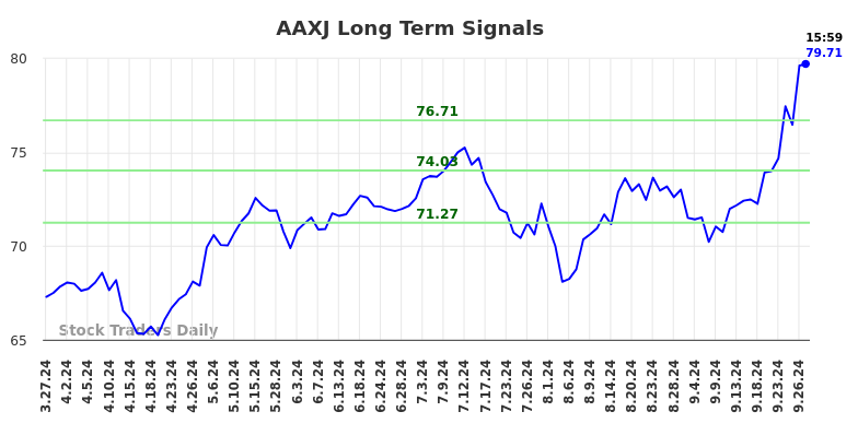 AAXJ Long Term Analysis for September 28 2024