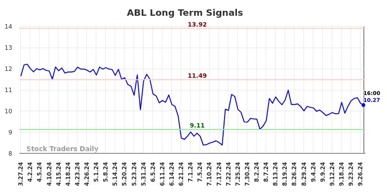 ABL Long Term Analysis for September 28 2024