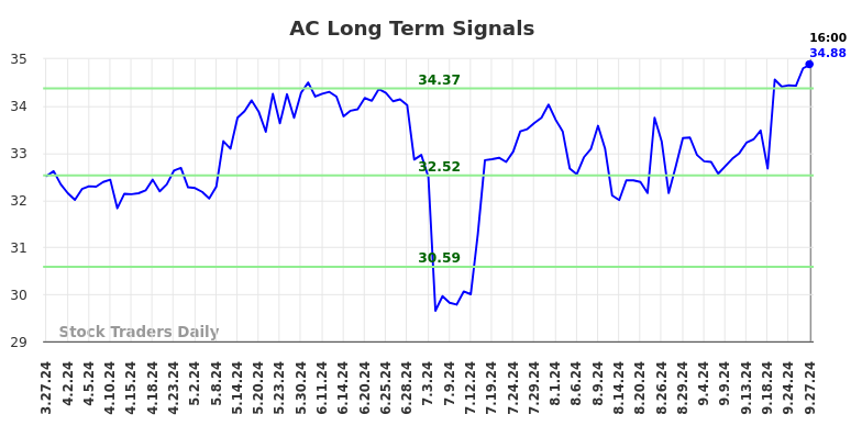 AC Long Term Analysis for September 28 2024