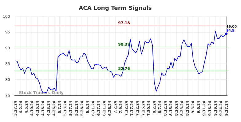 ACA Long Term Analysis for September 28 2024