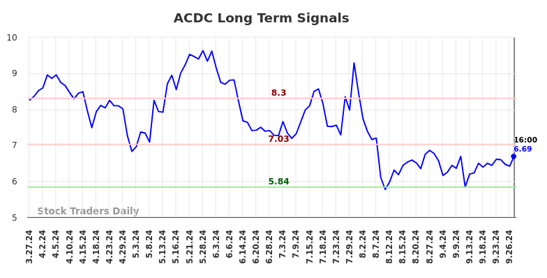 ACDC Long Term Analysis for September 28 2024