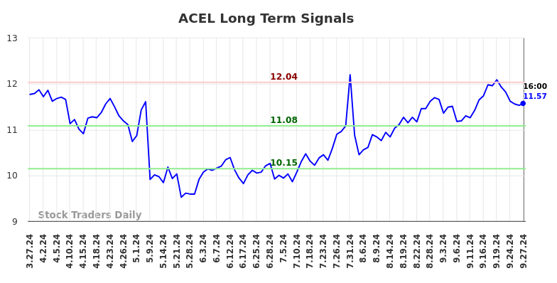 ACEL Long Term Analysis for September 28 2024