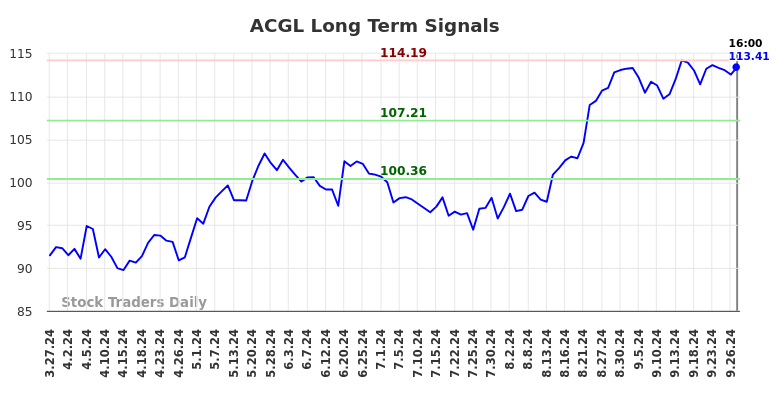 ACGL Long Term Analysis for September 28 2024