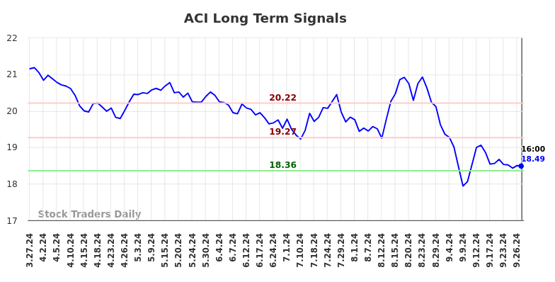 ACI Long Term Analysis for September 28 2024