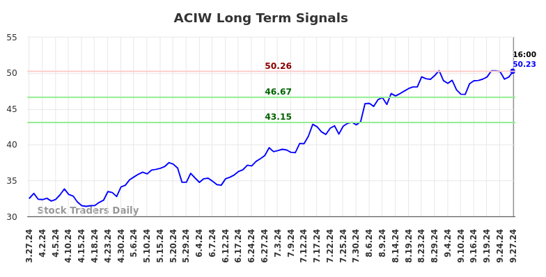 ACIW Long Term Analysis for September 28 2024