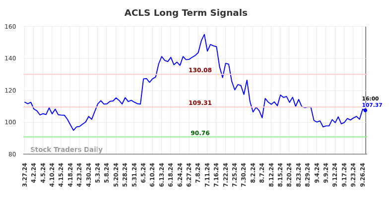 ACLS Long Term Analysis for September 28 2024