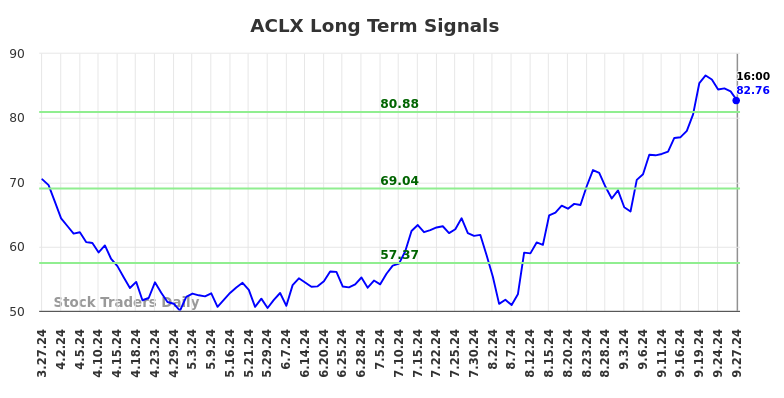 ACLX Long Term Analysis for September 28 2024