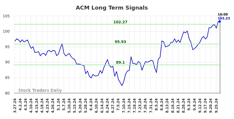 ACM Long Term Analysis for September 28 2024