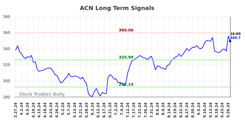 ACN Long Term Analysis for September 28 2024