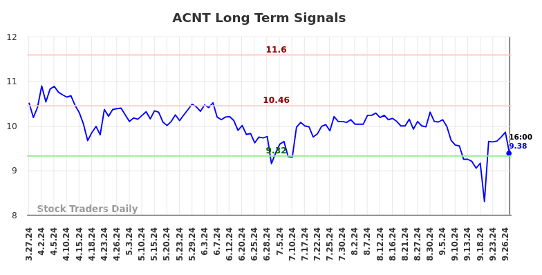 ACNT Long Term Analysis for September 28 2024 ACNT Long Term Analysis for September 28 2024