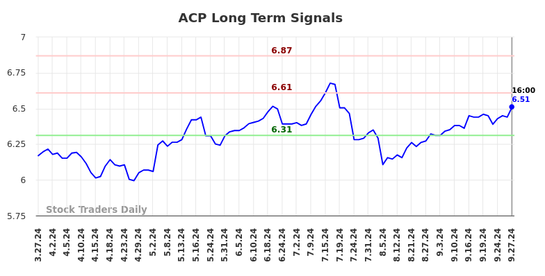 ACP Long Term Analysis for September 28 2024