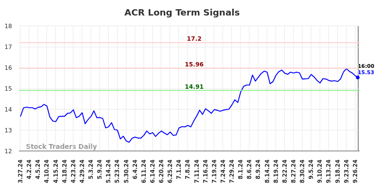 ACR Long Term Analysis for September 28 2024