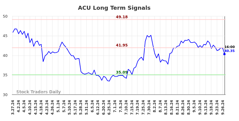 ACU Long Term Analysis for September 28 2024