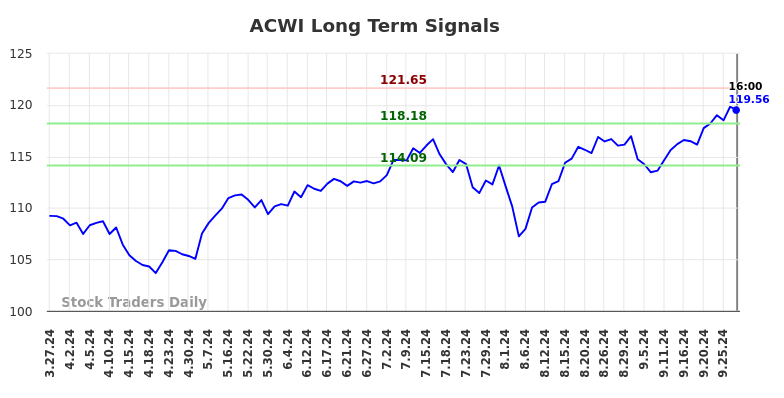 ACWI Long Term Analysis for September 28 2024